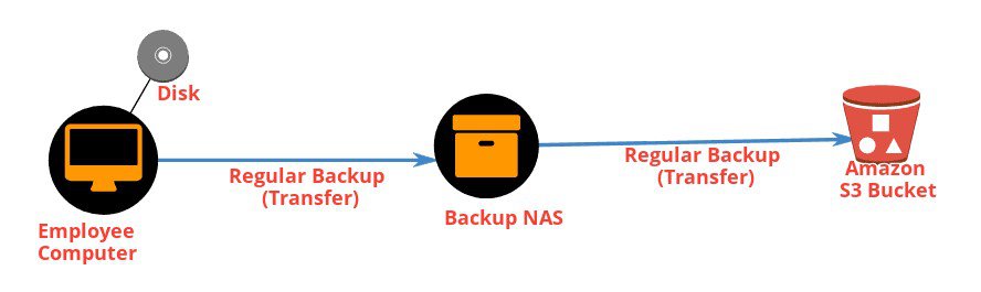 AWS Backup Strategies at rest and in transit