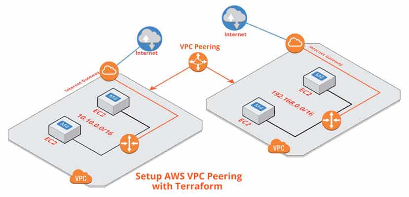 Setup AWS VPC Peering with Terraform
